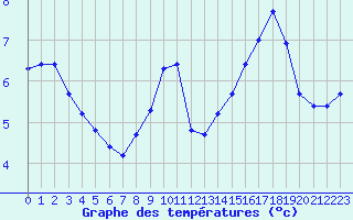 Courbe de tempratures pour Cambrai / Epinoy (62)