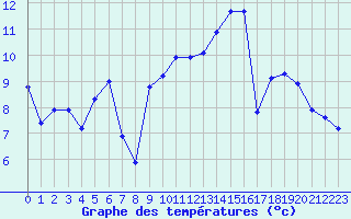 Courbe de tempratures pour Mcon (71)