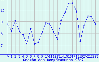 Courbe de tempratures pour Mouilleron-le-Captif (85)
