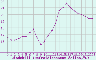 Courbe du refroidissement olien pour Lamballe (22)
