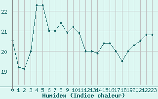 Courbe de l'humidex pour Six-Fours (83)