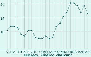 Courbe de l'humidex pour Saint-Jean-de-Vedas (34)