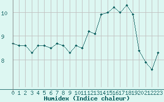 Courbe de l'humidex pour Landivisiau (29)