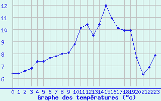 Courbe de tempratures pour Dijon / Longvic (21)