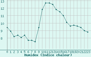 Courbe de l'humidex pour Bastia (2B)