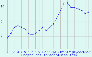 Courbe de tempratures pour Tauxigny (37)