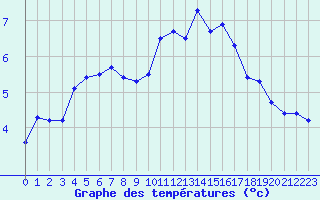 Courbe de tempratures pour Turretot (76)