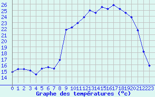 Courbe de tempratures pour Xonrupt-Longemer (88)