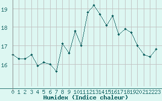 Courbe de l'humidex pour Cap Corse (2B)