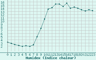 Courbe de l'humidex pour La Javie (04)