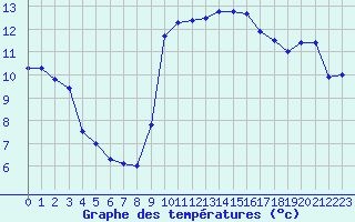 Courbe de tempratures pour Hyres (83)