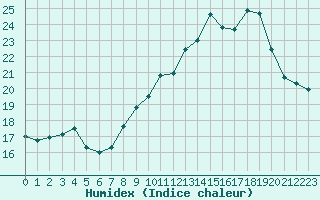 Courbe de l'humidex pour Malbosc (07)