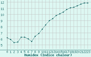 Courbe de l'humidex pour Orlans (45)