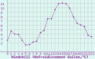 Courbe du refroidissement olien pour Six-Fours (83)