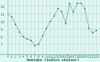 Courbe de l'humidex pour Angoulme - Brie Champniers (16)