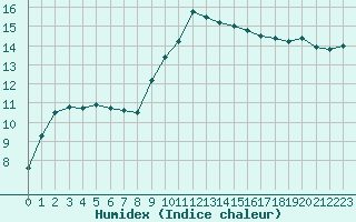 Courbe de l'humidex pour Luxeuil (70)