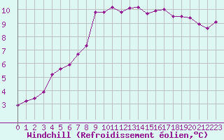 Courbe du refroidissement olien pour Kernascleden (56)