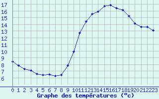 Courbe de tempratures pour Fains-Veel (55)