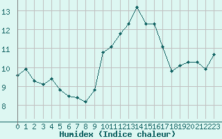 Courbe de l'humidex pour Porquerolles (83)