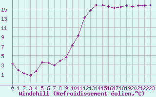 Courbe du refroidissement olien pour Beaucroissant (38)