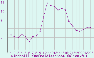 Courbe du refroidissement olien pour Bourg-en-Bresse (01)