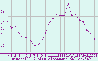 Courbe du refroidissement olien pour Kernascleden (56)