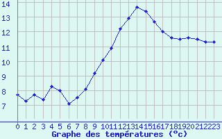 Courbe de tempratures pour Landivisiau (29)