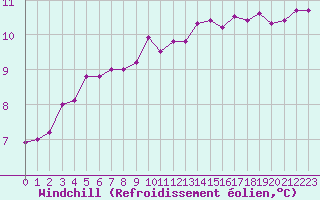 Courbe du refroidissement olien pour Brive-Souillac (19)