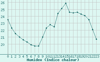 Courbe de l'humidex pour Challes-les-Eaux (73)