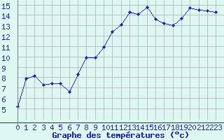 Courbe de tempratures pour Aniane (34)