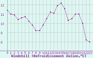 Courbe du refroidissement olien pour Lobbes (Be)