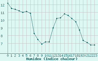 Courbe de l'humidex pour Bziers-Centre (34)