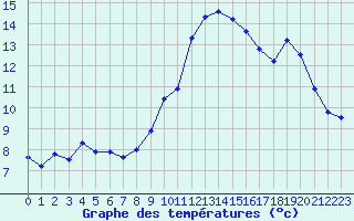 Courbe de tempratures pour Poitiers (86)