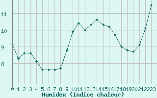 Courbe de l'humidex pour Saint-Mdard-d'Aunis (17)