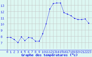 Courbe de tempratures pour Cazaux (33)