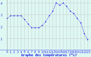 Courbe de tempratures pour Dinard (35)