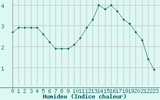 Courbe de l'humidex pour Dinard (35)