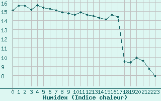 Courbe de l'humidex pour Lamballe (22)