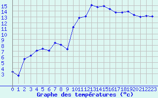 Courbe de tempratures pour Hyres (83)