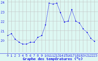 Courbe de tempratures pour Perpignan (66)