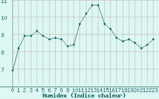 Courbe de l'humidex pour Millau (12)