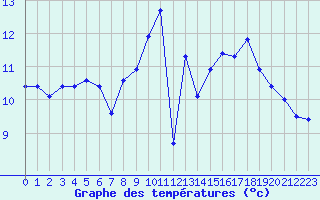 Courbe de tempratures pour Le Luc (83)
