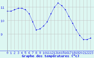 Courbe de tempratures pour Sgur-le-Chteau (19)