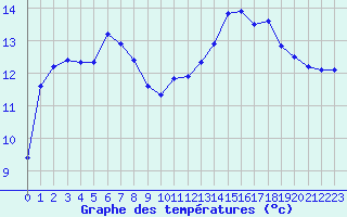 Courbe de tempratures pour Pomrols (34)