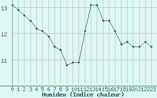 Courbe de l'humidex pour Montredon des Corbires (11)