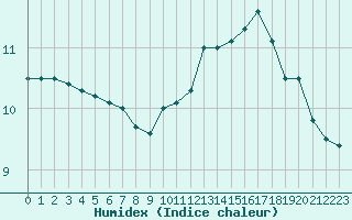 Courbe de l'humidex pour Cerisiers (89)