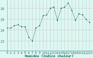 Courbe de l'humidex pour Biarritz (64)