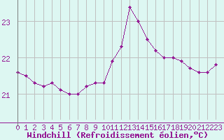 Courbe du refroidissement olien pour Ste (34)