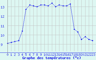 Courbe de tempratures pour Orlans (45)