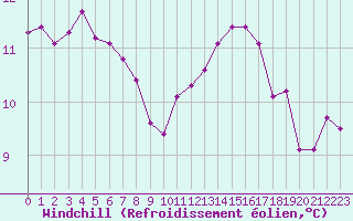 Courbe du refroidissement olien pour Kernascleden (56)